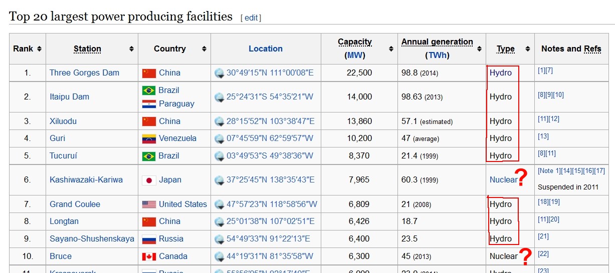 hydro power by far the biggest power stations