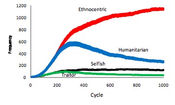 computer simulation of genetics and strategies