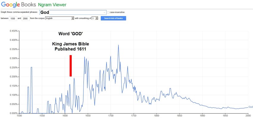 appearances of the word God in English