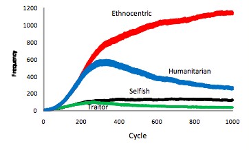 computer simulation of genetics and strategies