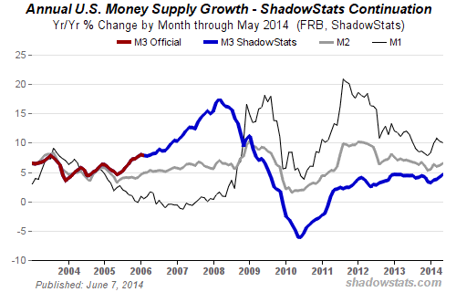 M3 money supply figures not collected by Jews