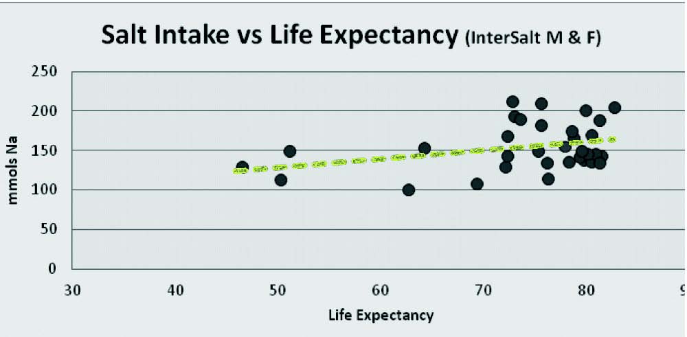 salt and life expectation